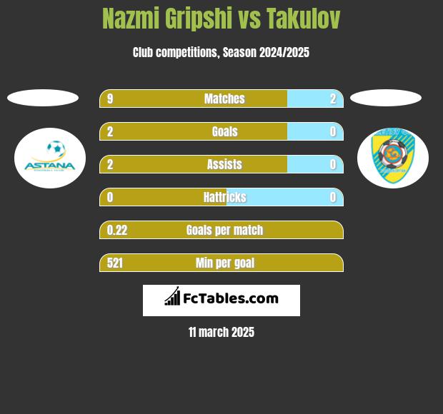 Nazmi Gripshi vs Takulov h2h player stats