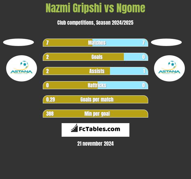 Nazmi Gripshi vs Ngome h2h player stats