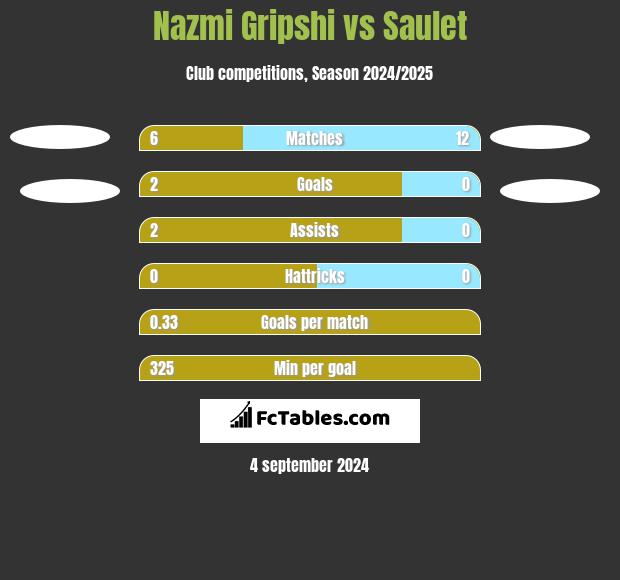 Nazmi Gripshi vs Saulet h2h player stats