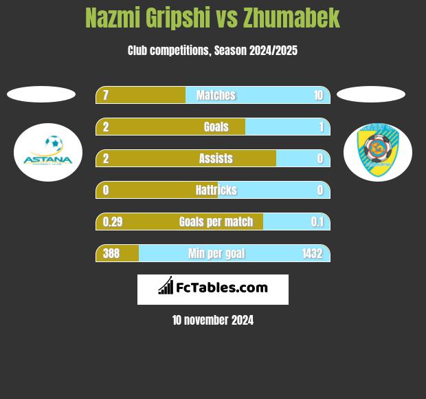 Nazmi Gripshi vs Zhumabek h2h player stats