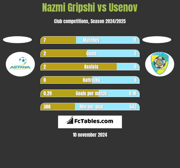 Nazmi Gripshi vs Usenov h2h player stats