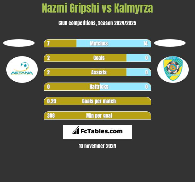 Nazmi Gripshi vs Kalmyrza h2h player stats