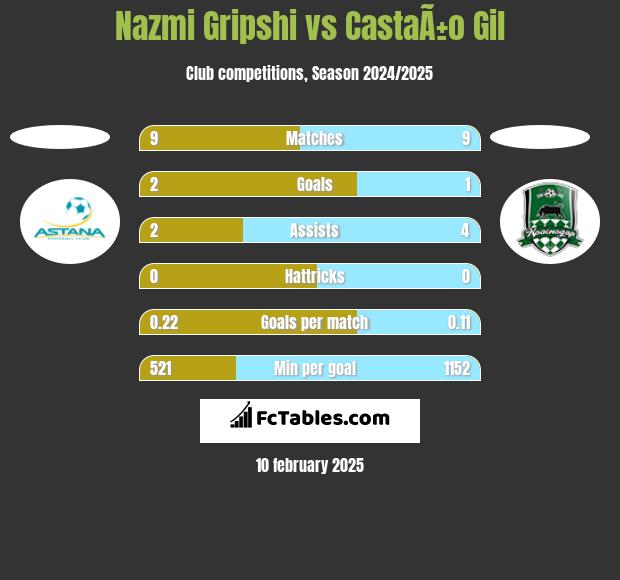 Nazmi Gripshi vs CastaÃ±o Gil h2h player stats