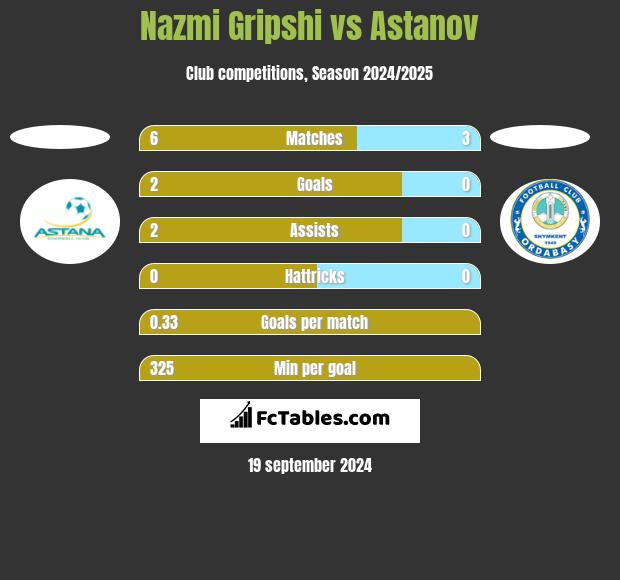 Nazmi Gripshi vs Astanov h2h player stats