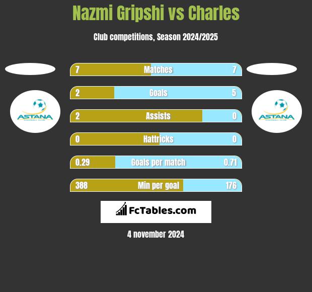 Nazmi Gripshi vs Charles h2h player stats