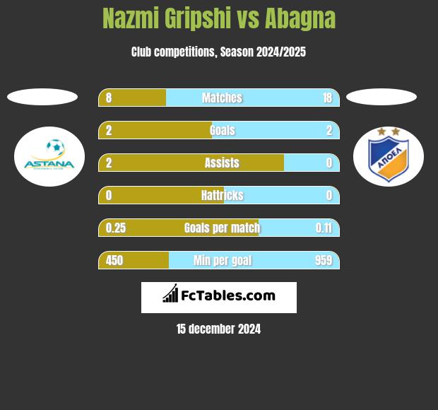 Nazmi Gripshi vs Abagna h2h player stats