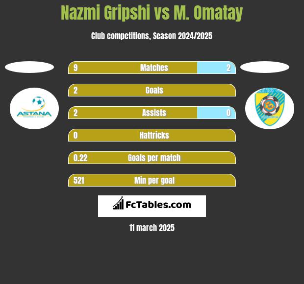 Nazmi Gripshi vs M. Omatay h2h player stats