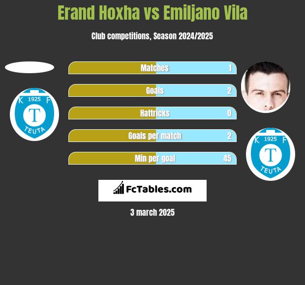 Erand Hoxha vs Emiljano Vila h2h player stats