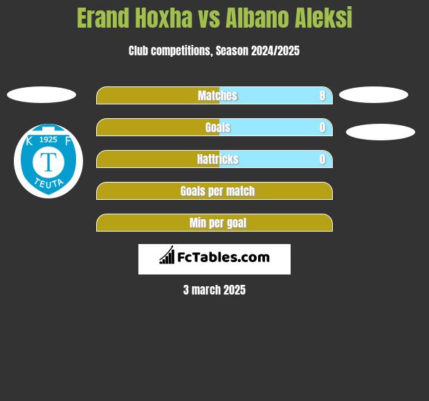 Erand Hoxha vs Albano Aleksi h2h player stats