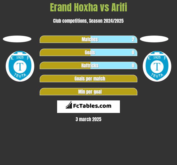 Erand Hoxha vs Arifi h2h player stats