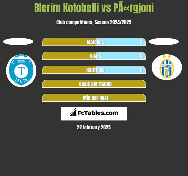 Blerim Kotobelli vs PÃ«rgjoni h2h player stats