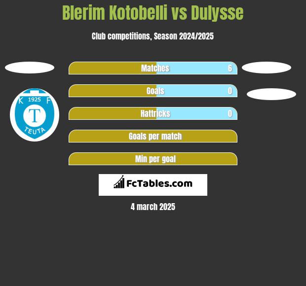 Blerim Kotobelli vs Dulysse h2h player stats