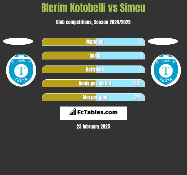 Blerim Kotobelli vs Simeu h2h player stats