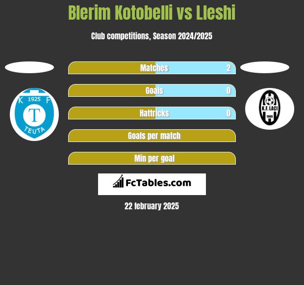 Blerim Kotobelli vs Lleshi h2h player stats