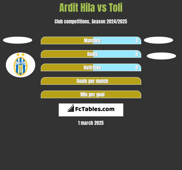 Ardit Hila vs Toli h2h player stats