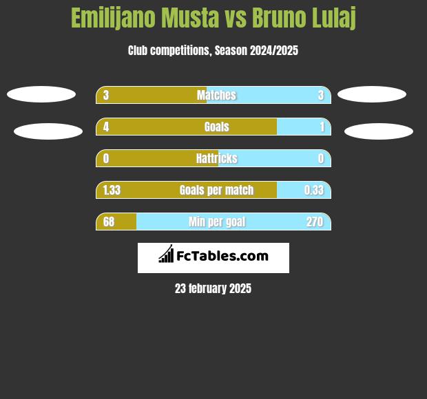 Emilijano Musta vs Bruno Lulaj h2h player stats