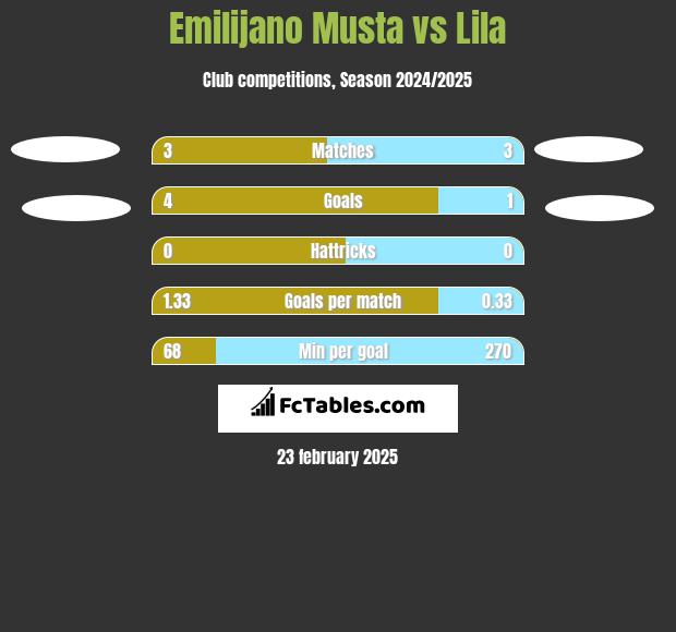 Emilijano Musta vs Lila h2h player stats