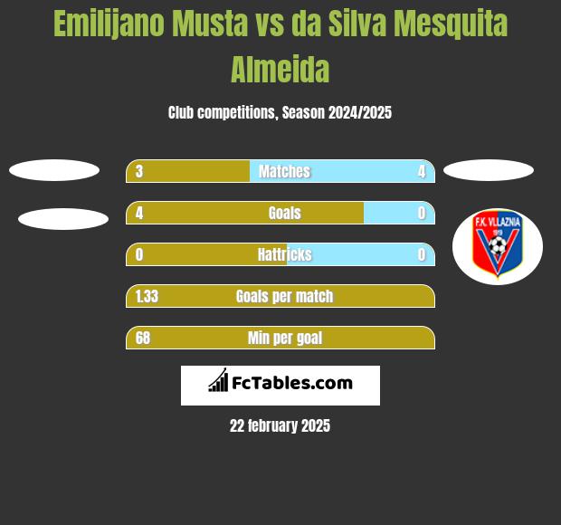 Emilijano Musta vs da Silva Mesquita Almeida h2h player stats