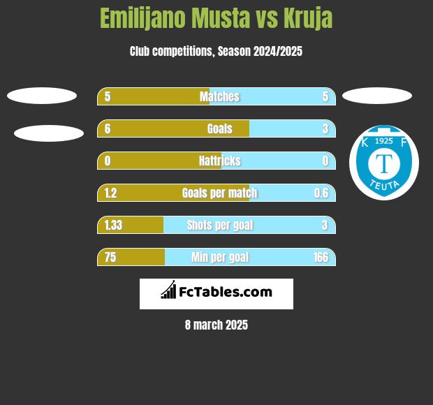 Emilijano Musta vs Kruja h2h player stats