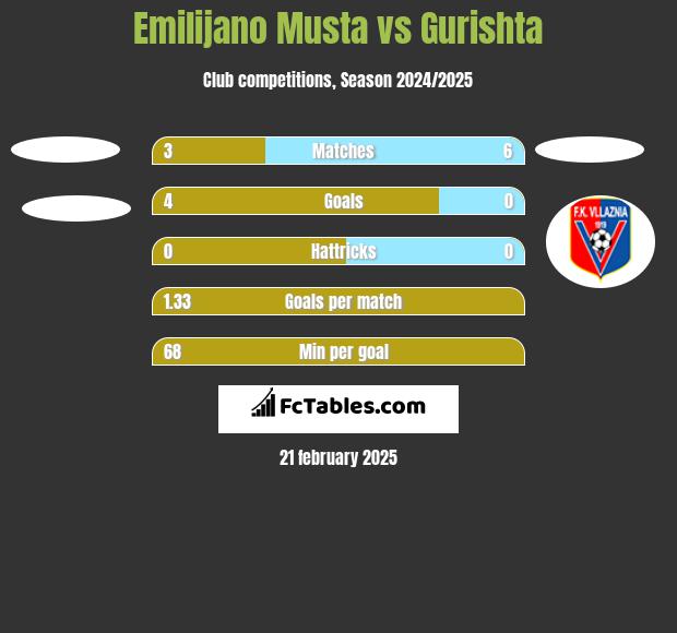 Emilijano Musta vs Gurishta h2h player stats