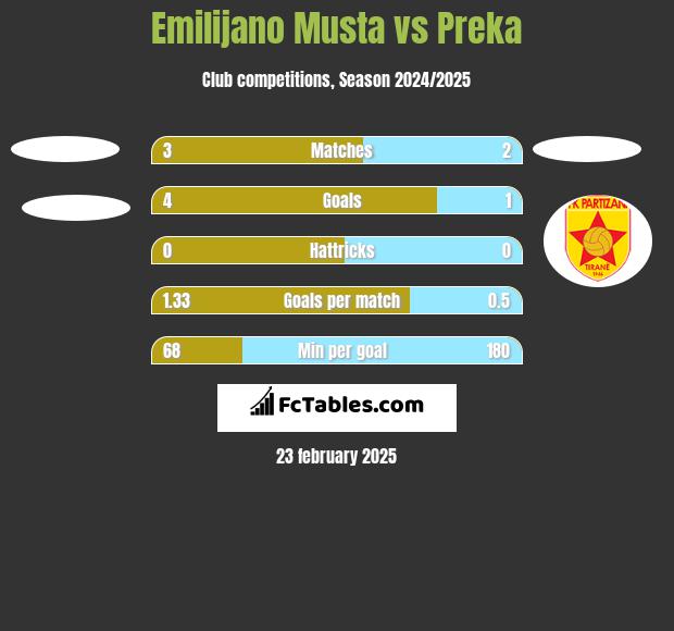 Emilijano Musta vs Preka h2h player stats