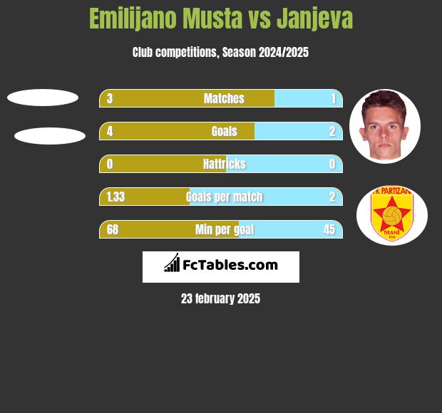 Emilijano Musta vs Janjeva h2h player stats