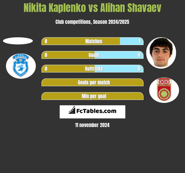 Nikita Kaplenko vs Alihan Shavaev h2h player stats