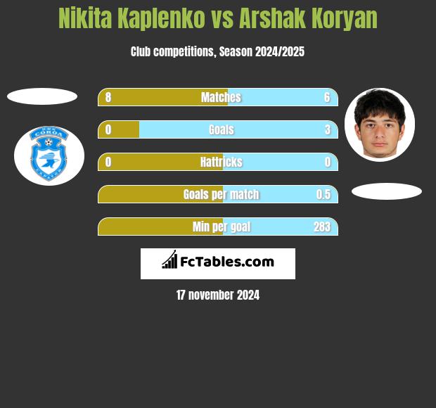 Nikita Kaplenko vs Arshak Koryan h2h player stats