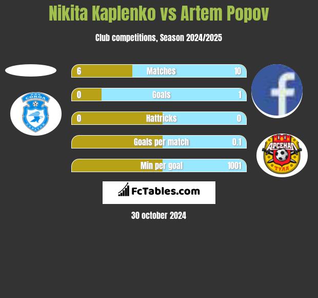 Nikita Kaplenko vs Artem Popov h2h player stats