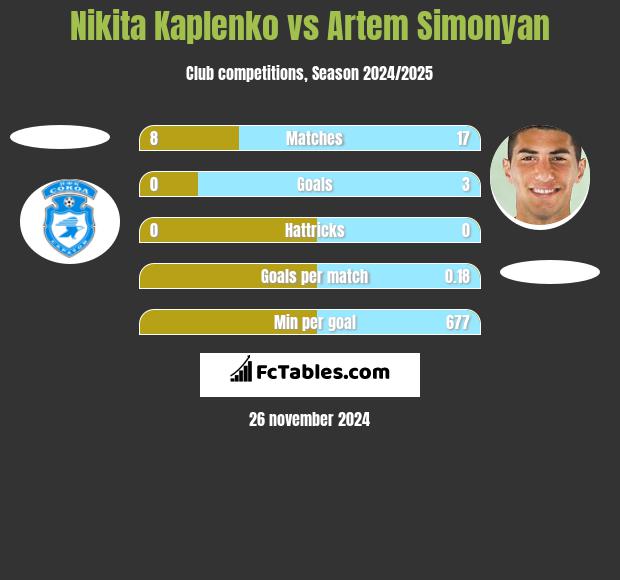 Nikita Kaplenko vs Artem Simonyan h2h player stats