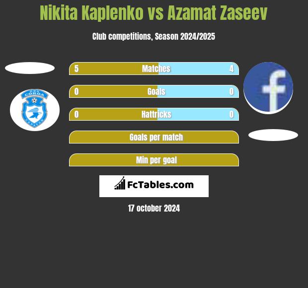 Nikita Kaplenko vs Azamat Zaseev h2h player stats