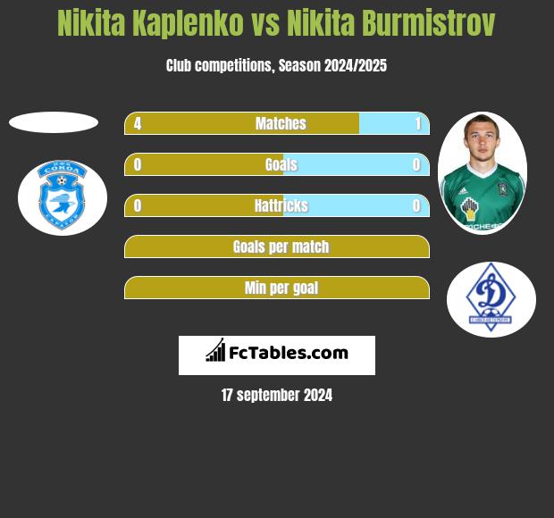 Nikita Kaplenko vs Nikita Burmistrow h2h player stats