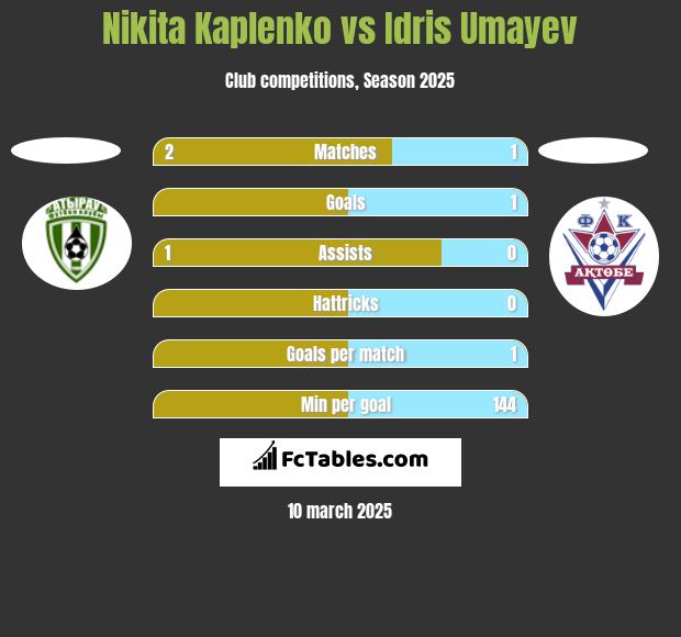 Nikita Kaplenko vs Idris Umayev h2h player stats