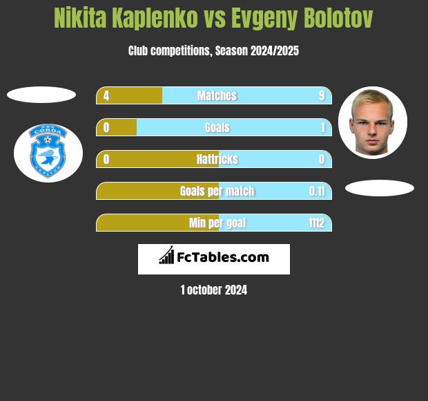 Nikita Kaplenko vs Evgeny Bolotov h2h player stats