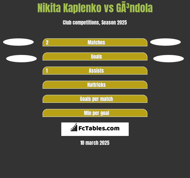 Nikita Kaplenko vs GÃ³ndola h2h player stats