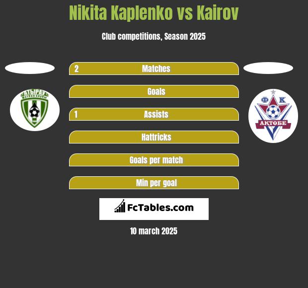 Nikita Kaplenko vs Kairov h2h player stats