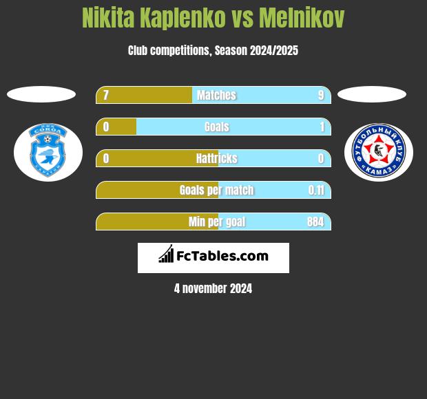 Nikita Kaplenko vs Melnikov h2h player stats