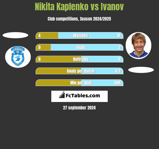 Nikita Kaplenko vs Ivanov h2h player stats