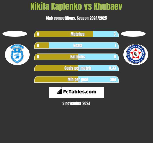 Nikita Kaplenko vs Khubaev h2h player stats