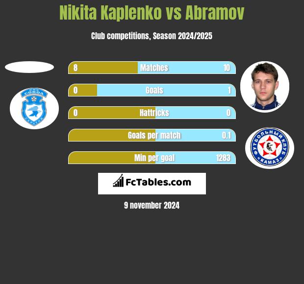 Nikita Kaplenko vs Abramov h2h player stats