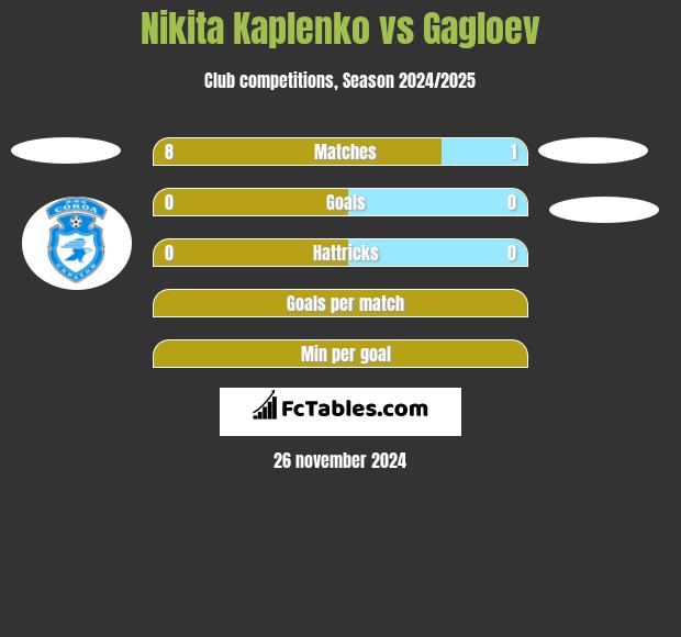 Nikita Kaplenko vs Gagloev h2h player stats