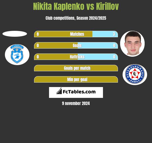 Nikita Kaplenko vs Kirillov h2h player stats