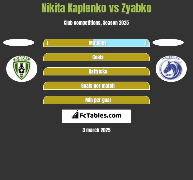 Nikita Kaplenko vs Zyabko h2h player stats