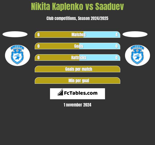 Nikita Kaplenko vs Saaduev h2h player stats