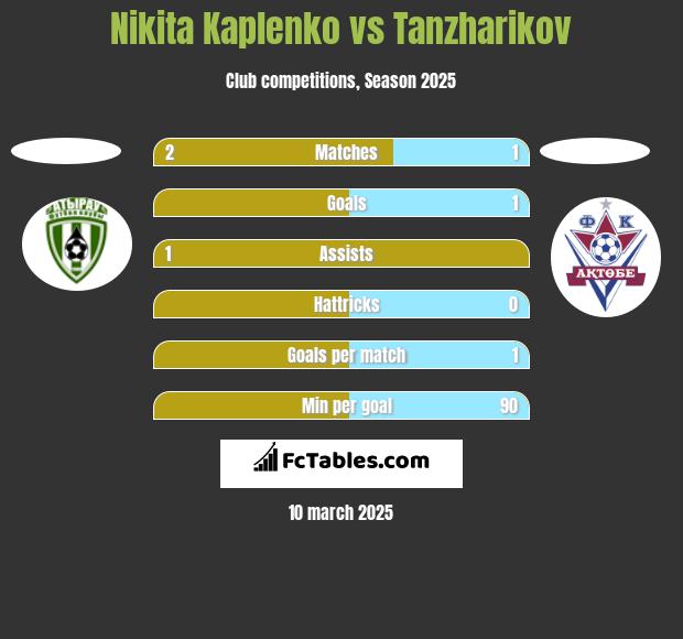 Nikita Kaplenko vs Tanzharikov h2h player stats