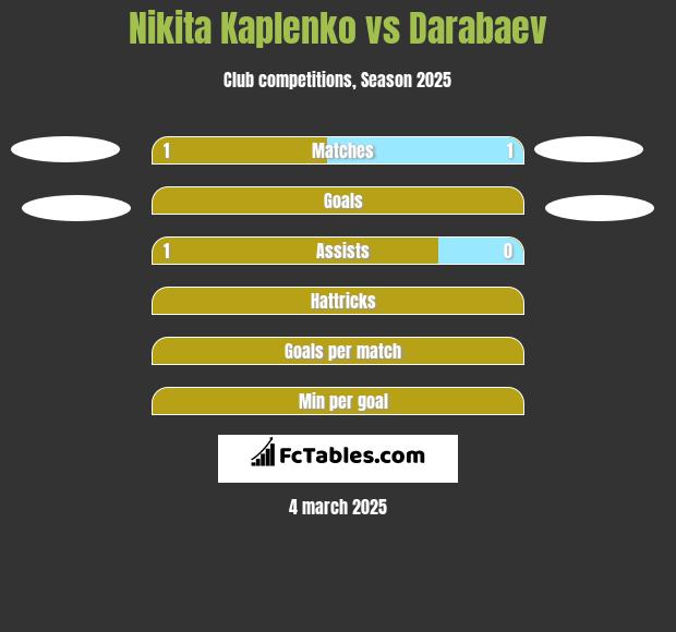 Nikita Kaplenko vs Darabaev h2h player stats