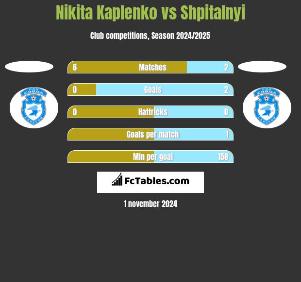 Nikita Kaplenko vs Shpitalnyi h2h player stats