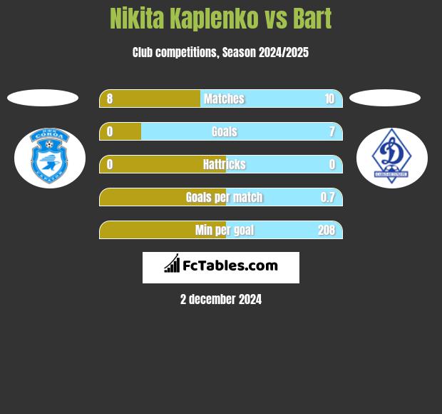 Nikita Kaplenko vs Bart h2h player stats