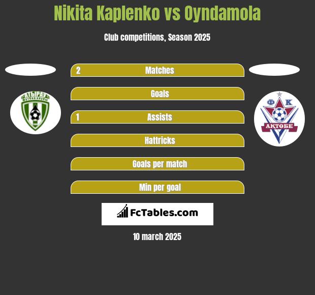 Nikita Kaplenko vs Oyndamola h2h player stats