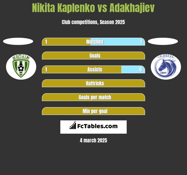 Nikita Kaplenko vs Adakhajiev h2h player stats